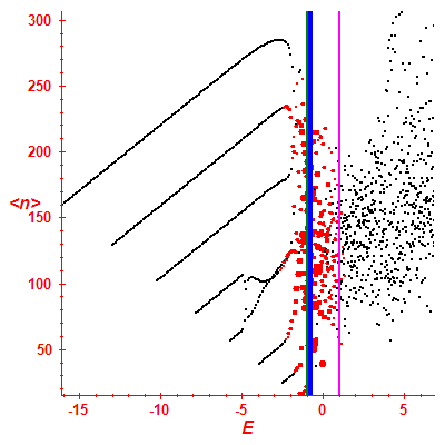 Peres lattice <N>